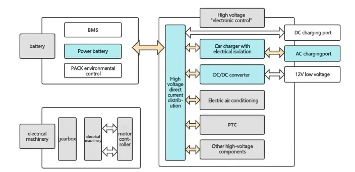 Power conversion and distribution system